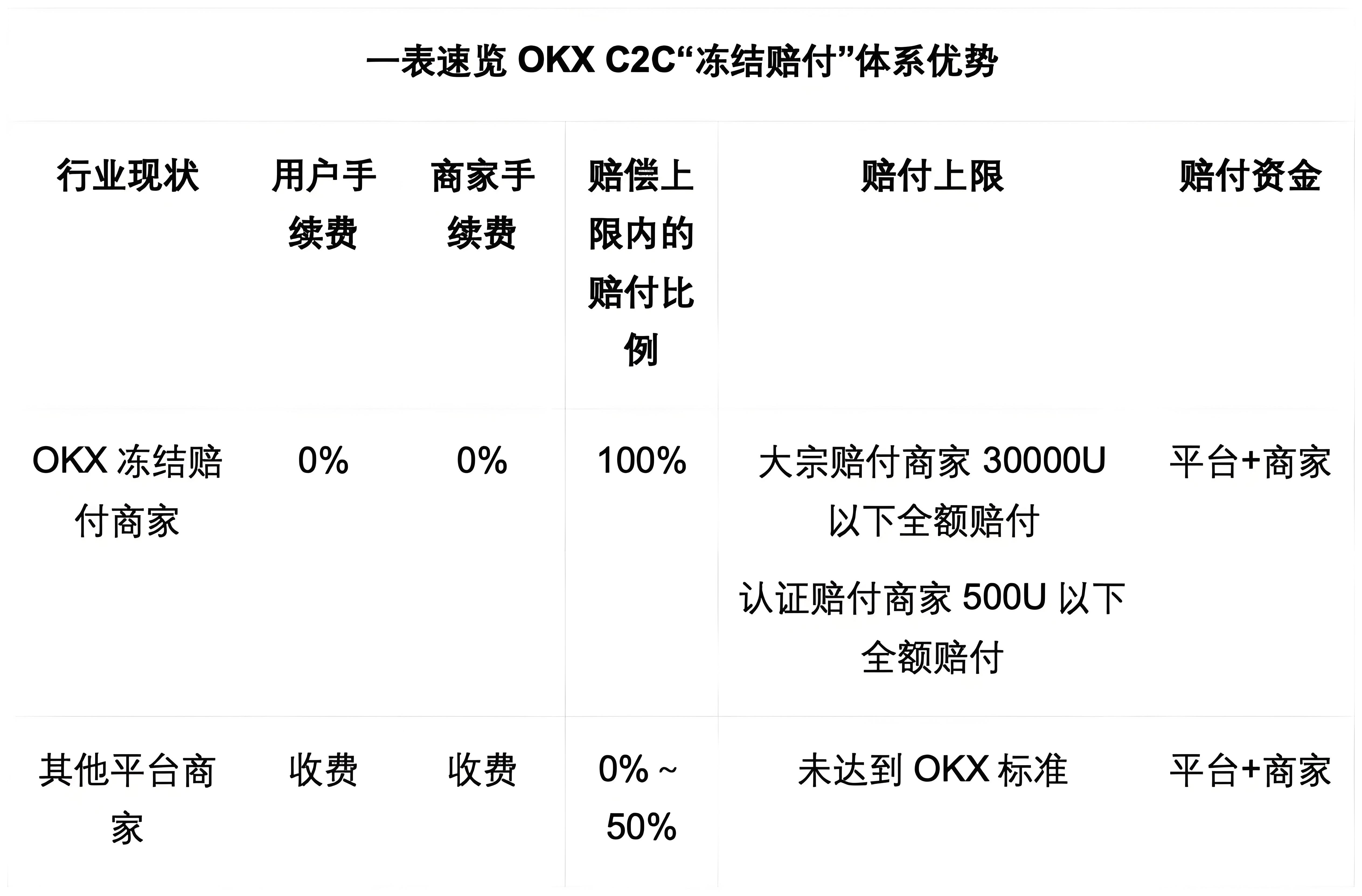 OKX C2C的冻结赔付对客户有何得益？