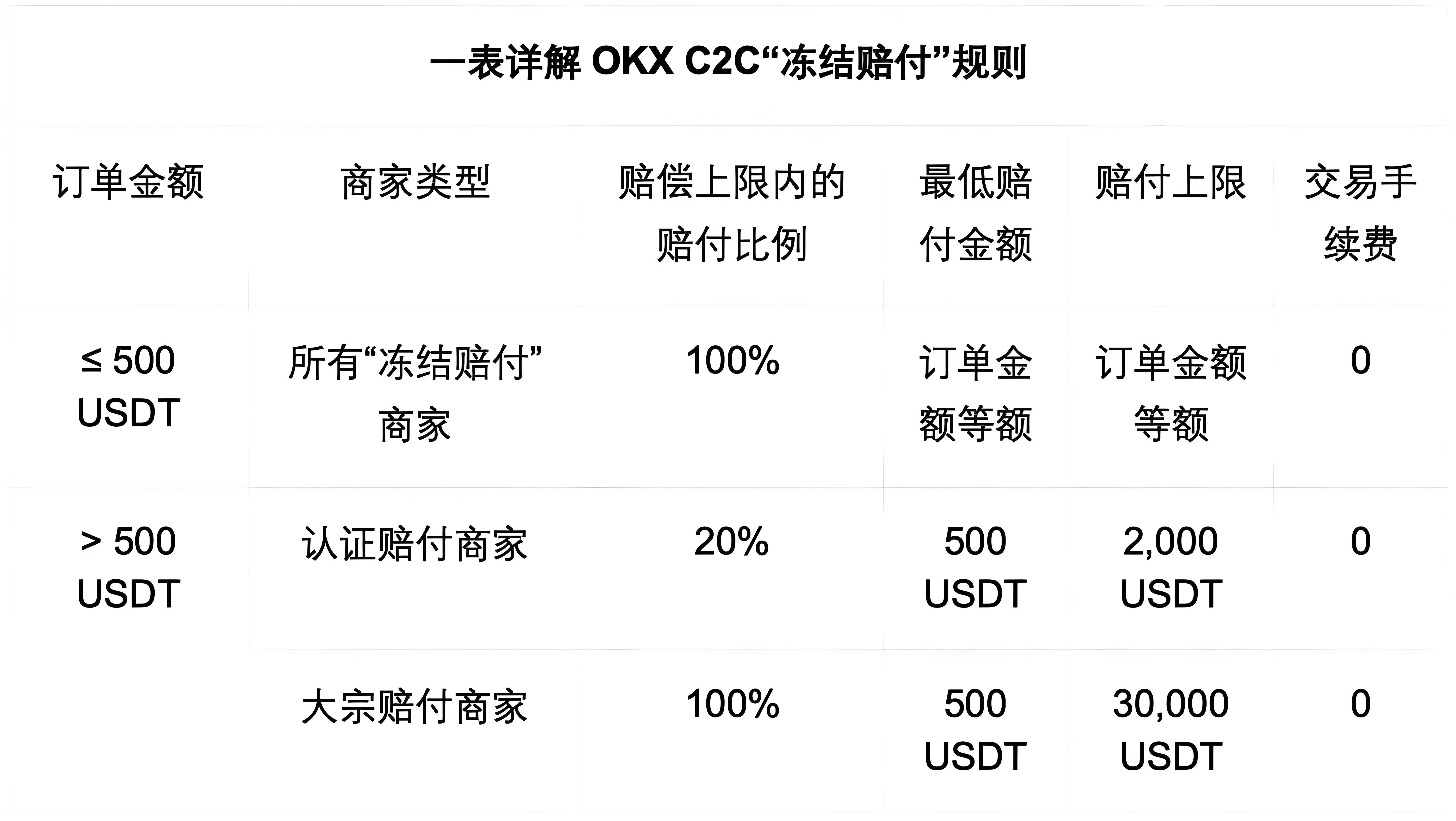 OKX C2C的冻结赔付对客户有何得益？