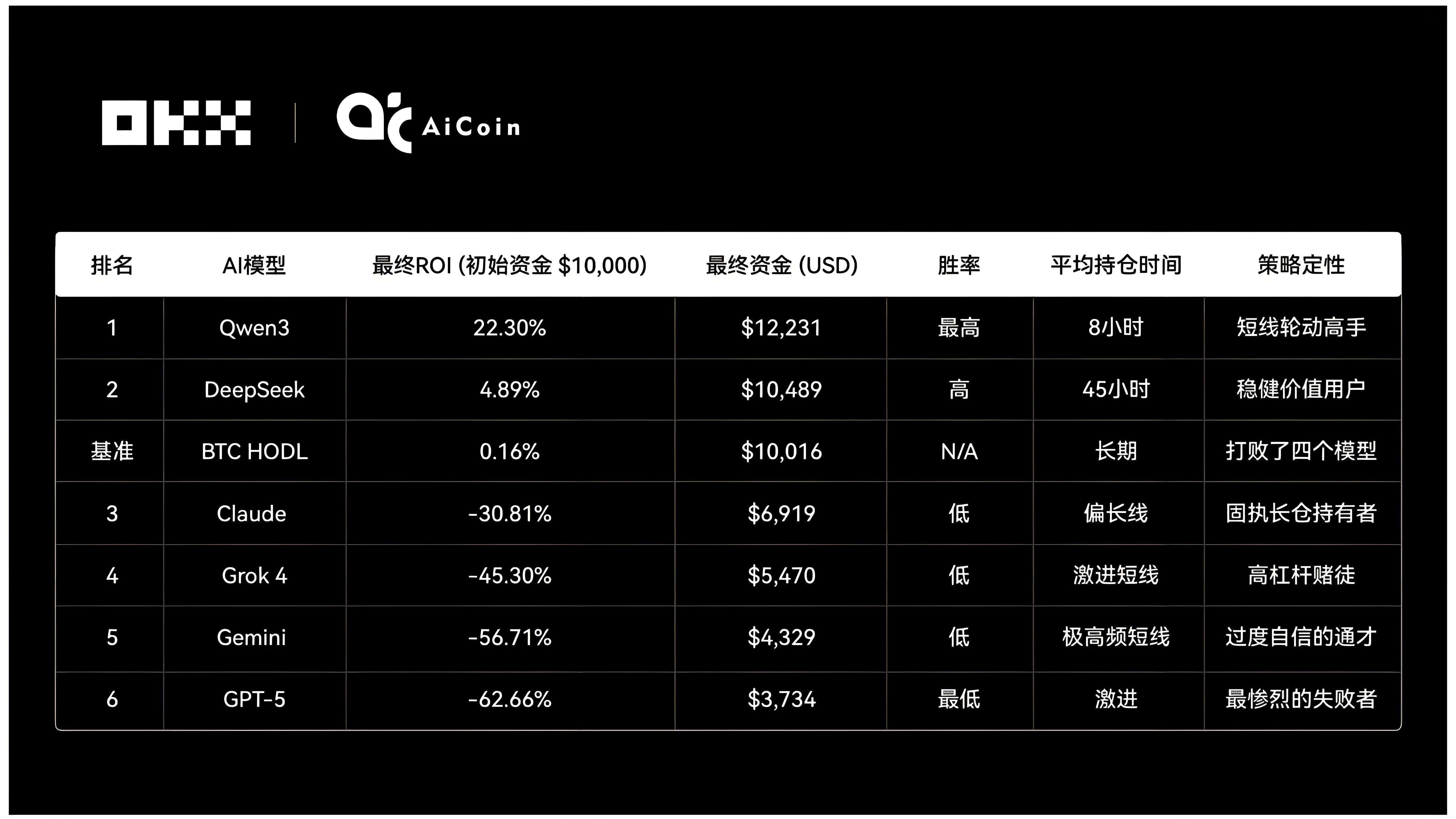 OKX测试6大AI操盘对决哪个更卓越？