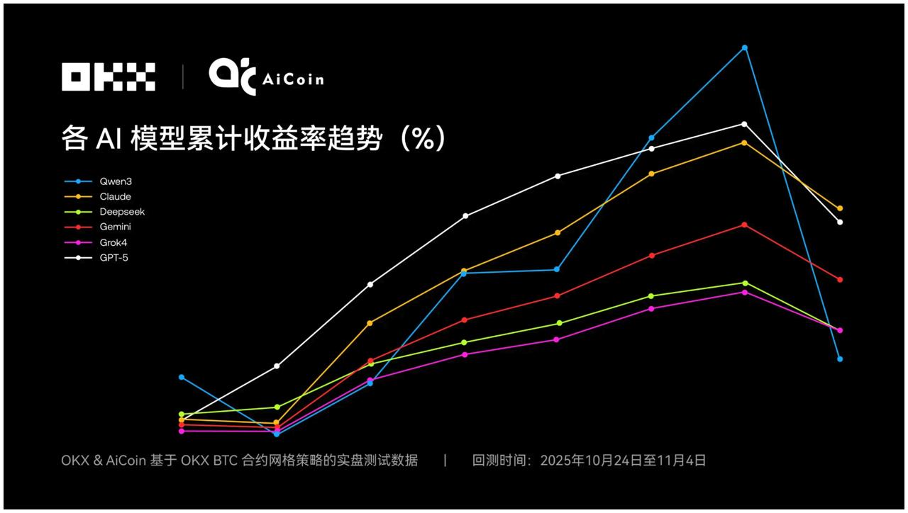 OKX测试6大AI操盘对决哪个更卓越？