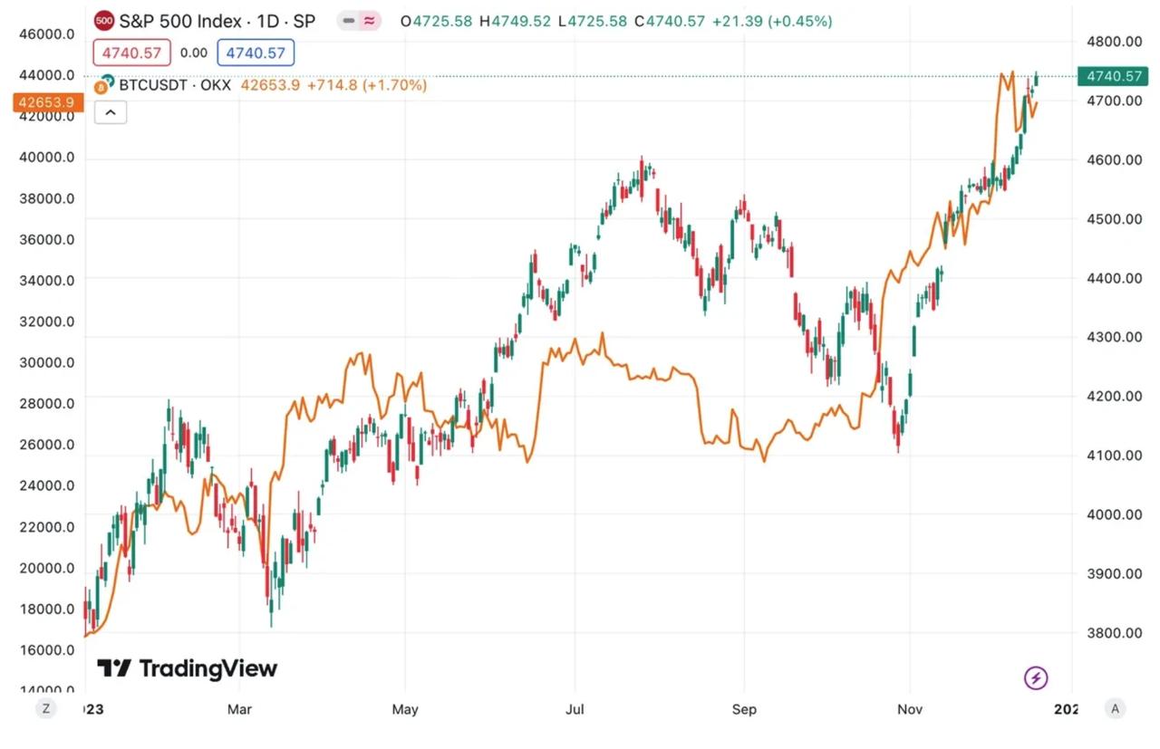 比特币与标普500有哪些核心差别?