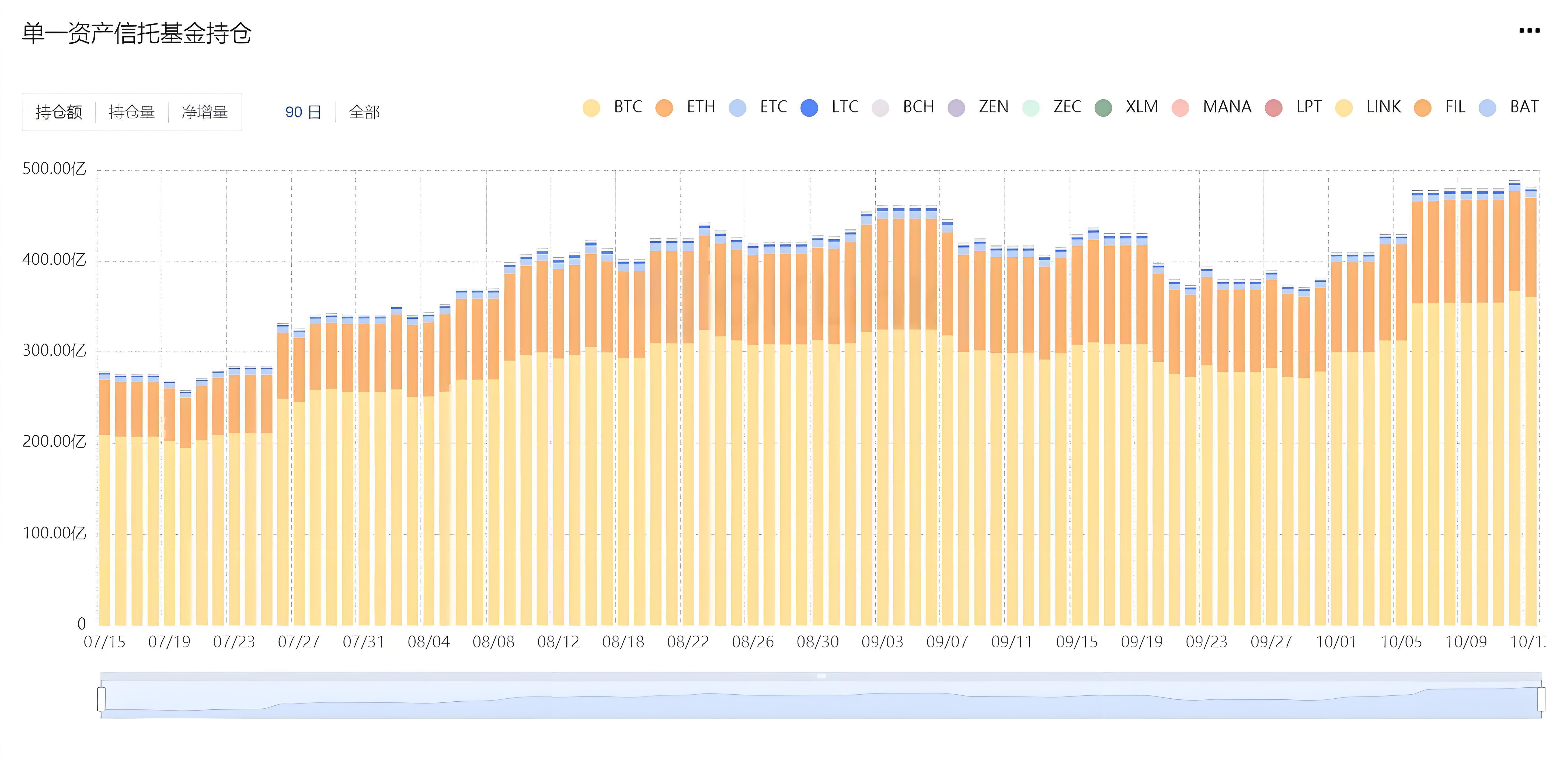 机构投资的加密资产新手跟随构买稳妥吗？