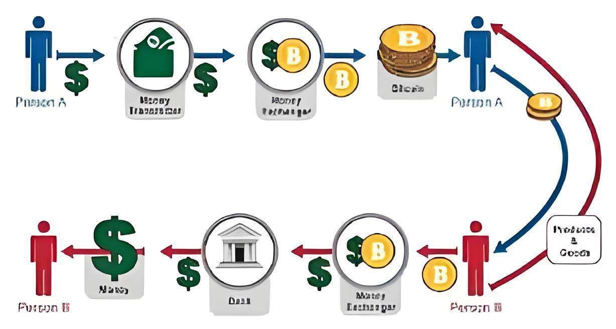 有什么渠道出售比特币？