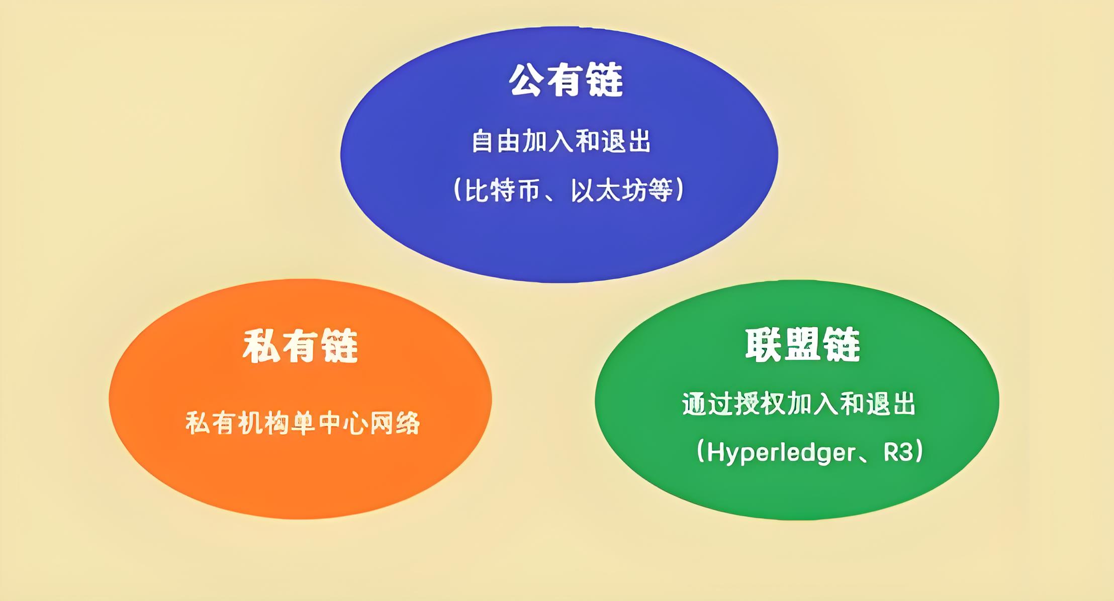 公有链、私有链、联盟链有哪些差异?